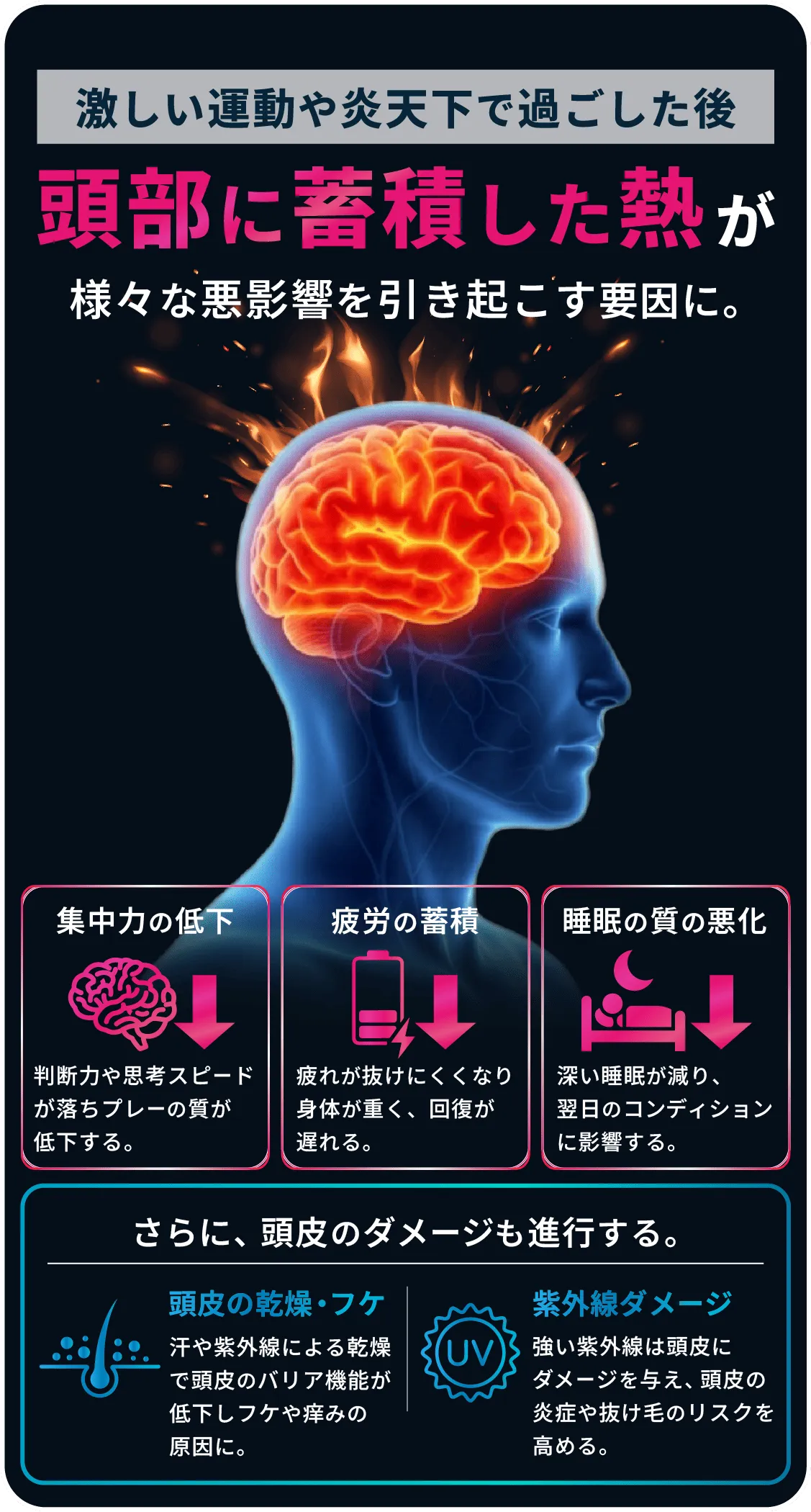 激しい運動や炎天下で過ごした後、頭部に蓄積した熱が集中力の低下・疲労の蓄積・睡眠の質の悪化・頭皮ダメージなど様々な悪影響を引き起こす要因に